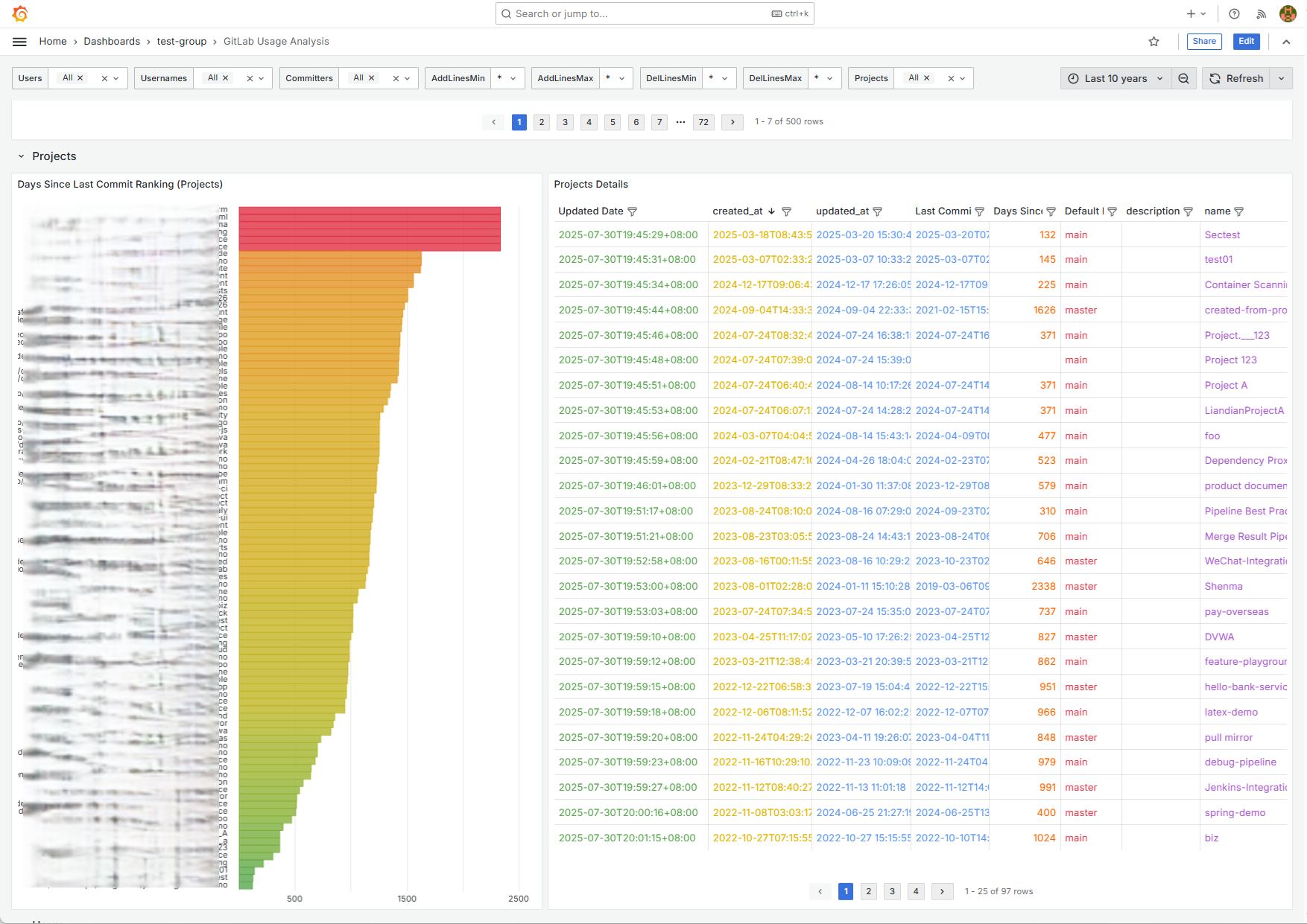 Projects Statistics