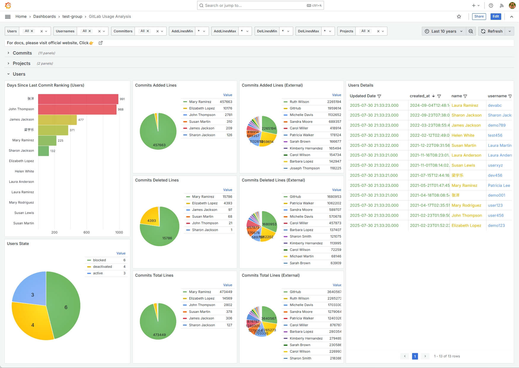 Users Activity